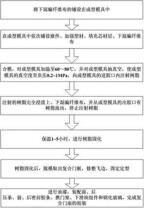 Integrally formed composite door leaf and manufacturing method of composite door leaf