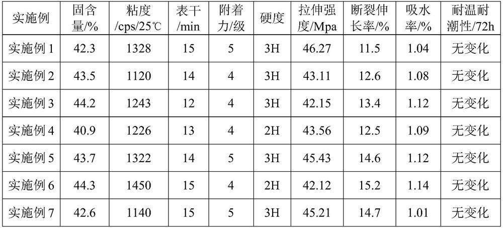 A kind of room temperature ketone hydrazine self-crosslinking acrylic resin emulsion and its preparation method and application