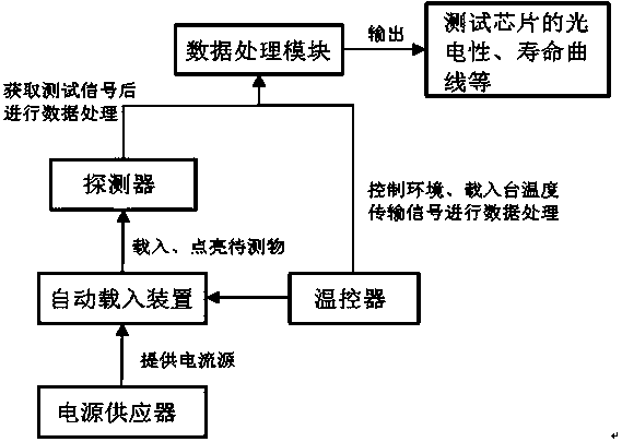 LED automatic life testing device and method