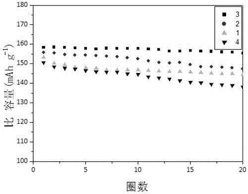 Method for repairing and regenerating nickel cobalt manganese ternary positive electrode material in waste battery