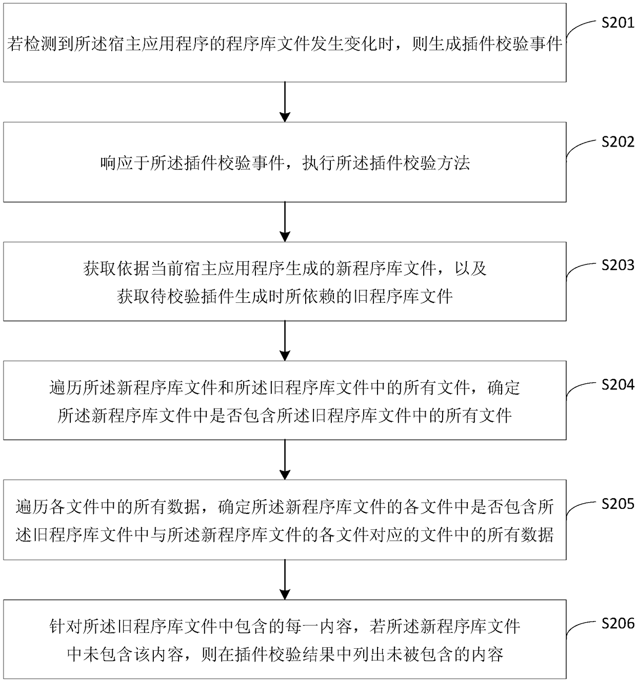 Plug-in verification method, electronic equipment and computer storage medium