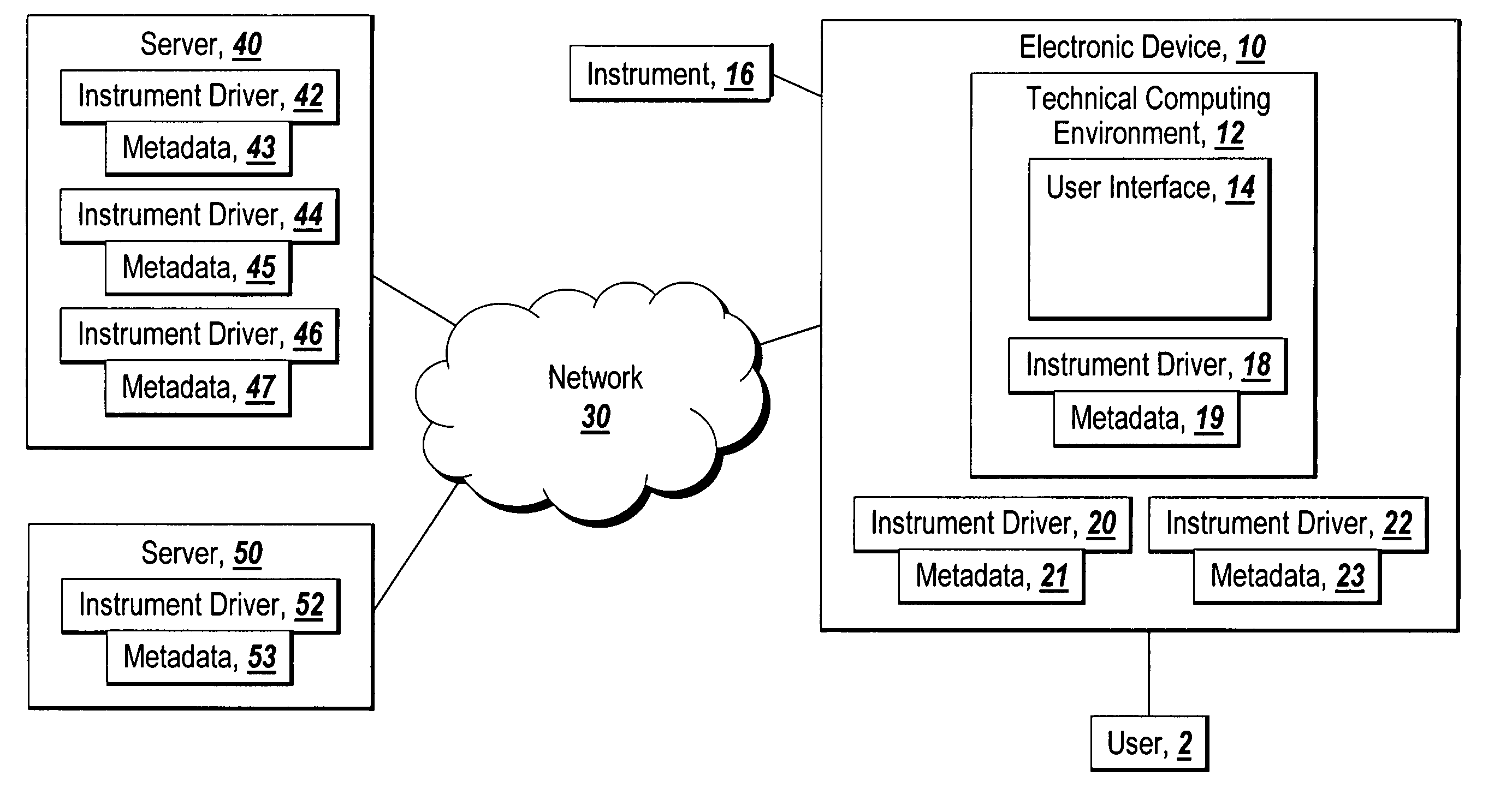 Integrated instrument driver network