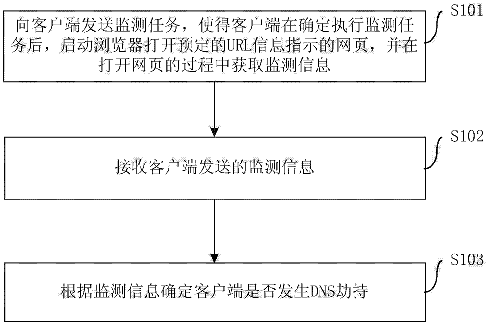 Monitoring method and device for dns hijacking