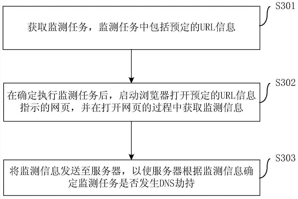 Monitoring method and device for dns hijacking