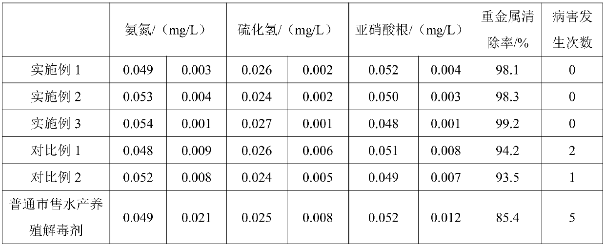 Antidote for aquaculture and preparation method thereof