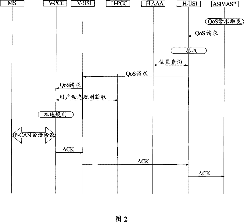 An end-to-end qos application method, system and equipment