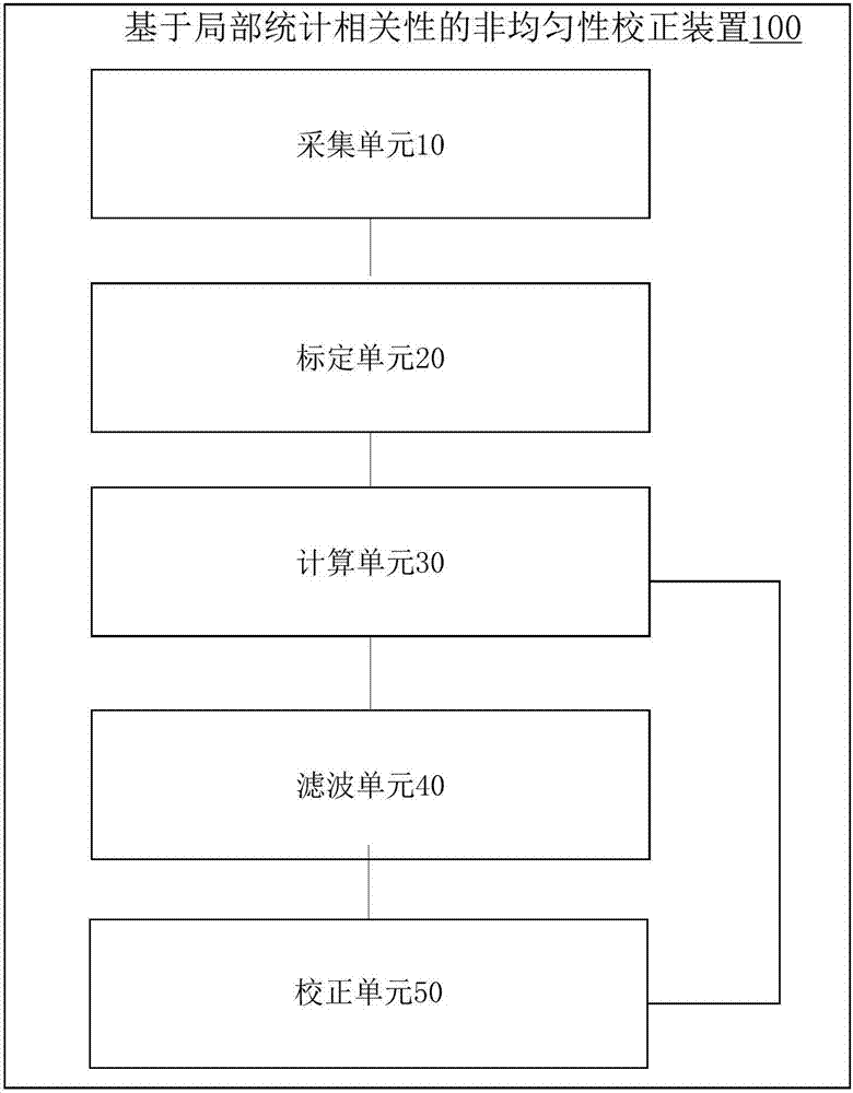 Non-uniformity correction method and device based on local statistical correlation