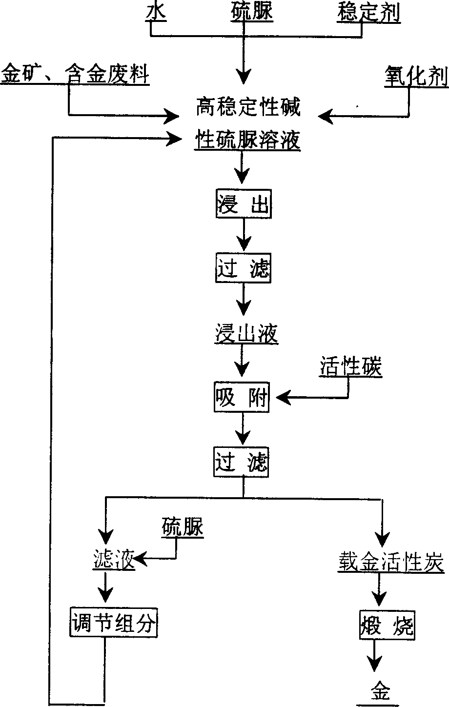 Stable alkali thiourea system and its selective immersion gold method