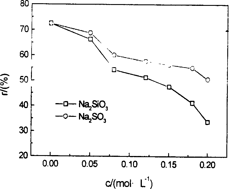 Stable alkali thiourea system and its selective immersion gold method