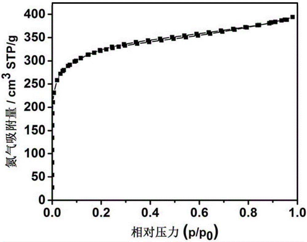 Preparation method of nitrogen doped porous carbon material and application of preparation method in supercapacitor