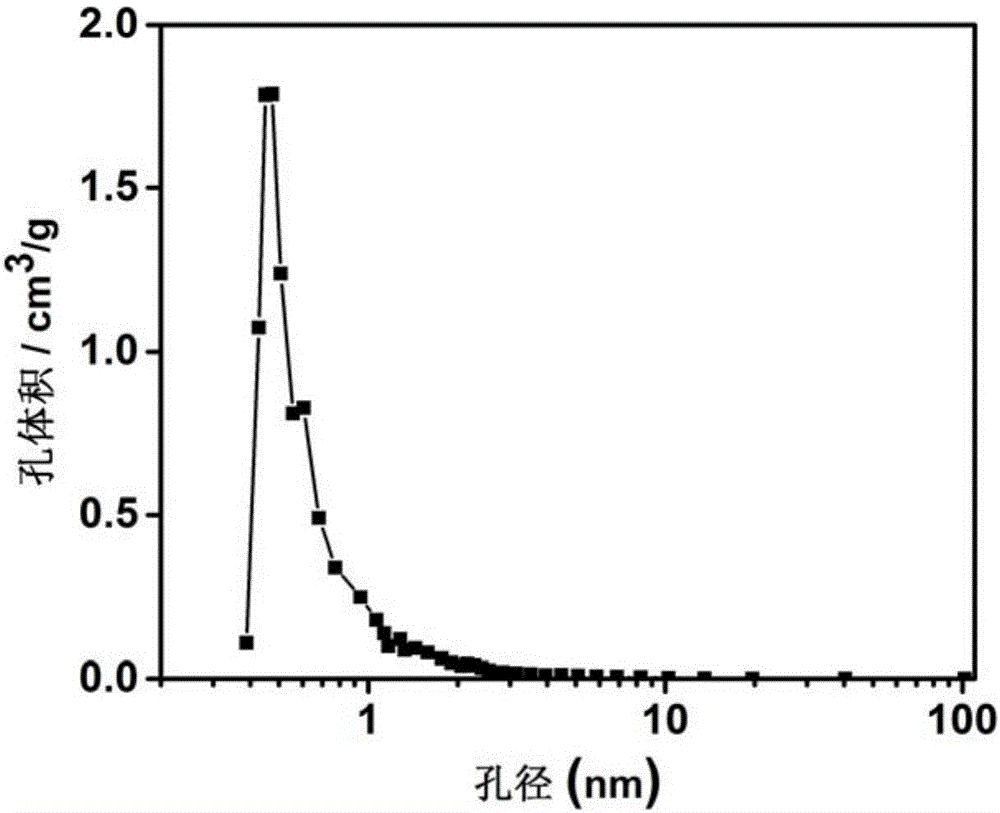 Preparation method of nitrogen doped porous carbon material and application of preparation method in supercapacitor