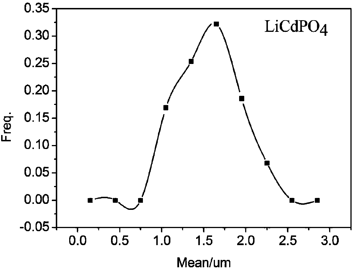 Cadmium lithium phosphate material and synthetic method thereof