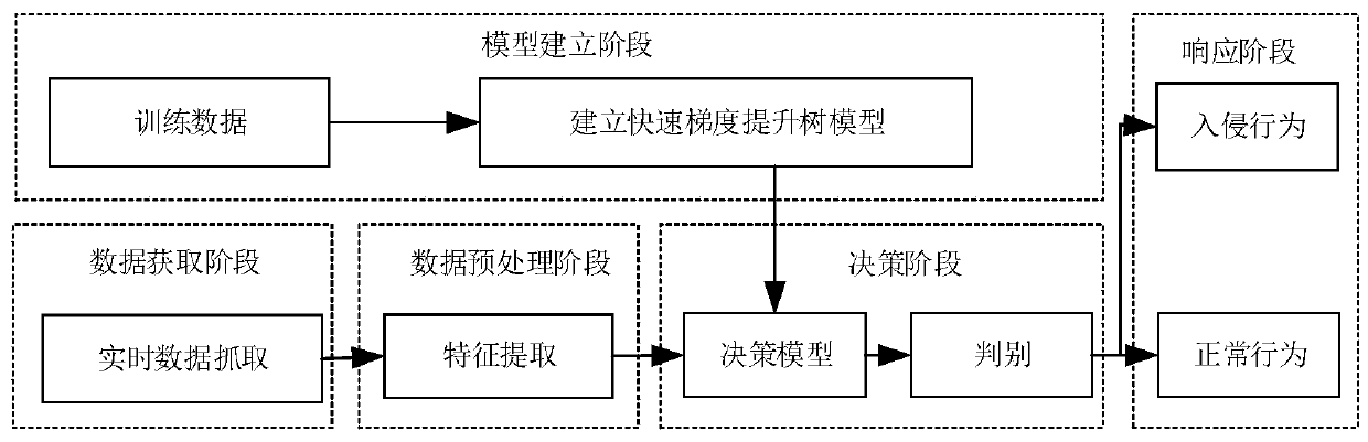 Network real-time intrusion detection method based on fast gradient boosting tree model