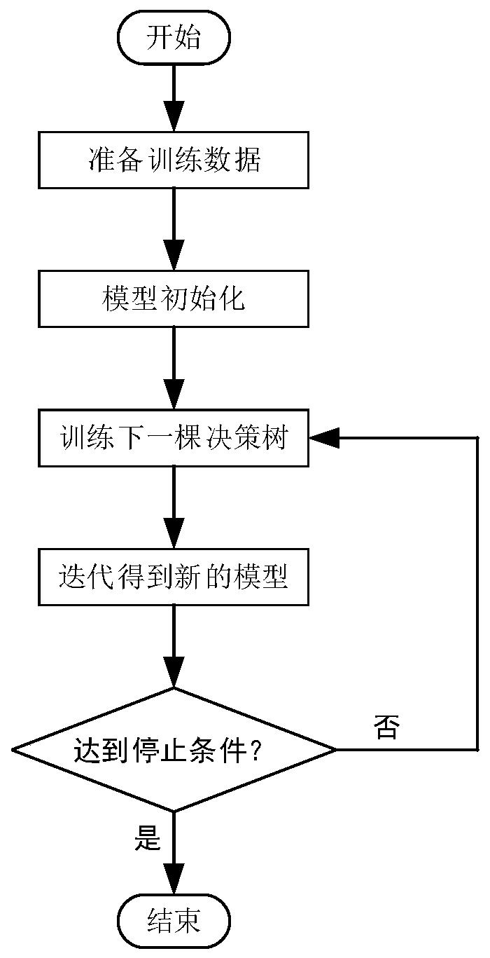 Network real-time intrusion detection method based on fast gradient boosting tree model