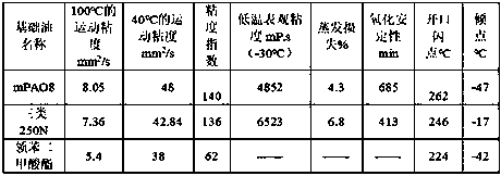 Environment-friendly fully-synthetic diesel engine oil and preparation method thereof