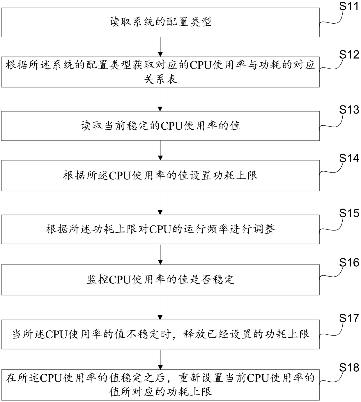 Server platform power consumption optimizing method and device