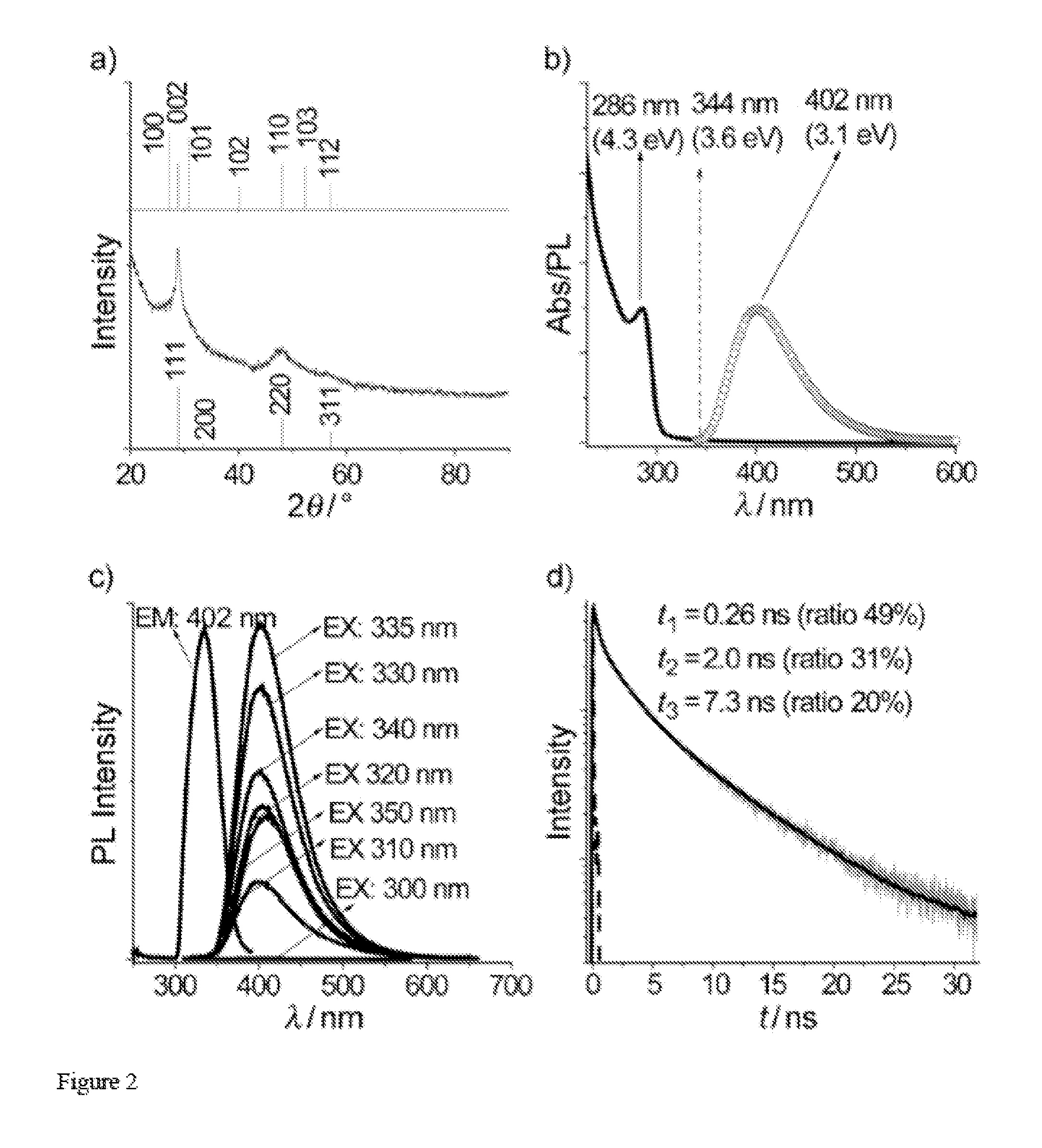 Nanocrystals containing CdTe core with CdS and ZnS coatings