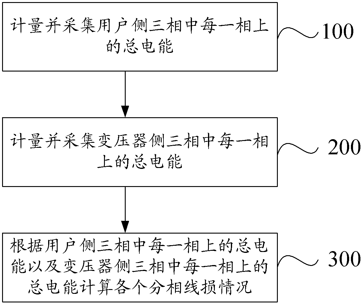 Method and system for split-phase line loss measurement