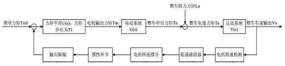 A method, device and system for suppressing vibration of an electric vehicle