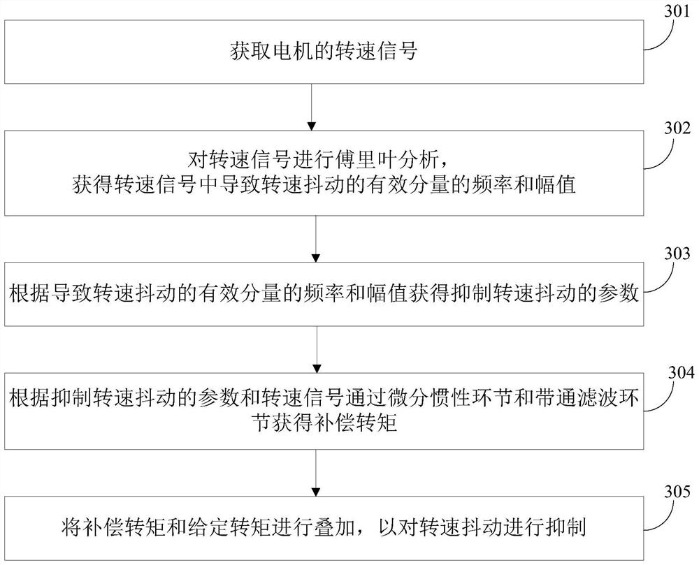 A method, device and system for suppressing vibration of an electric vehicle