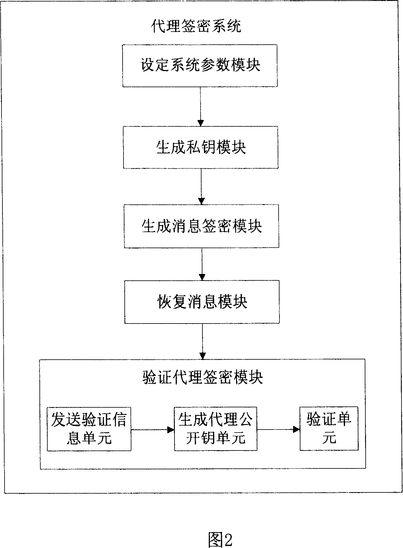 Agent signcryption method and system