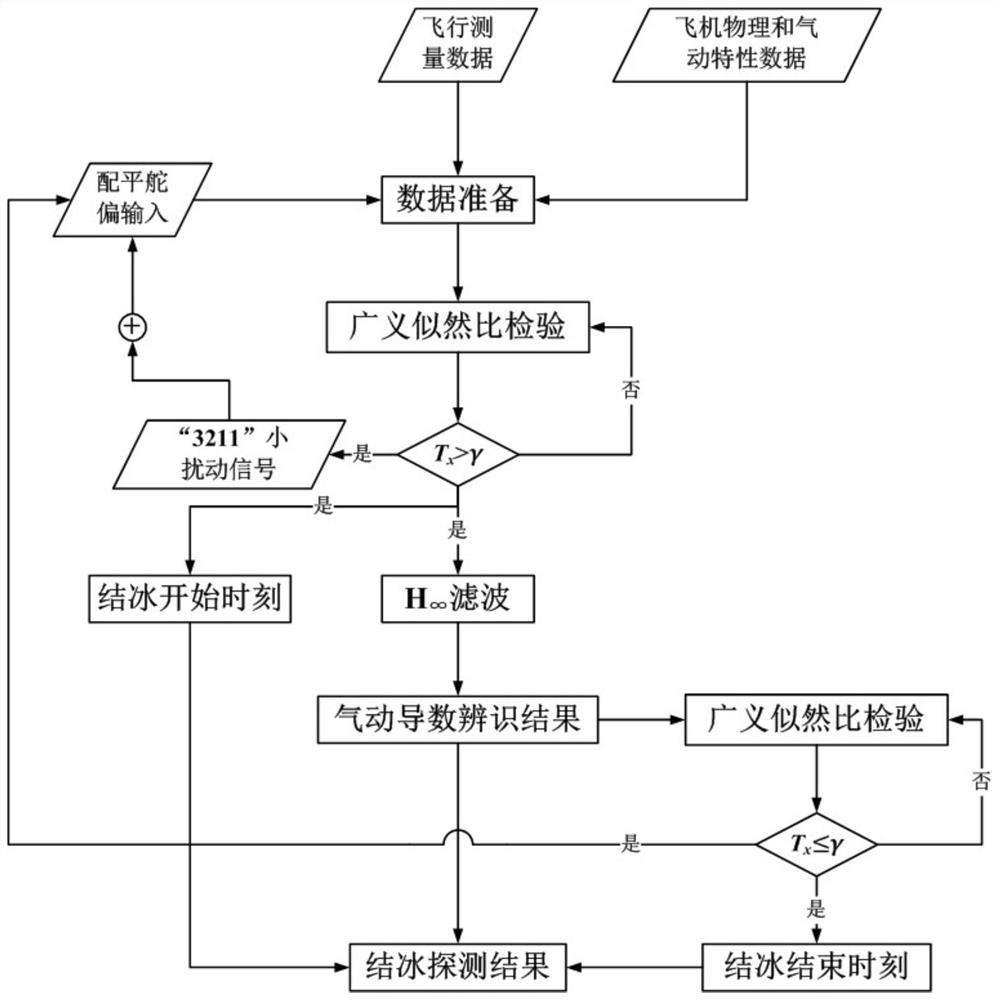 An Online Aircraft Icing Detection Method Based on Statistical Test and Filtering