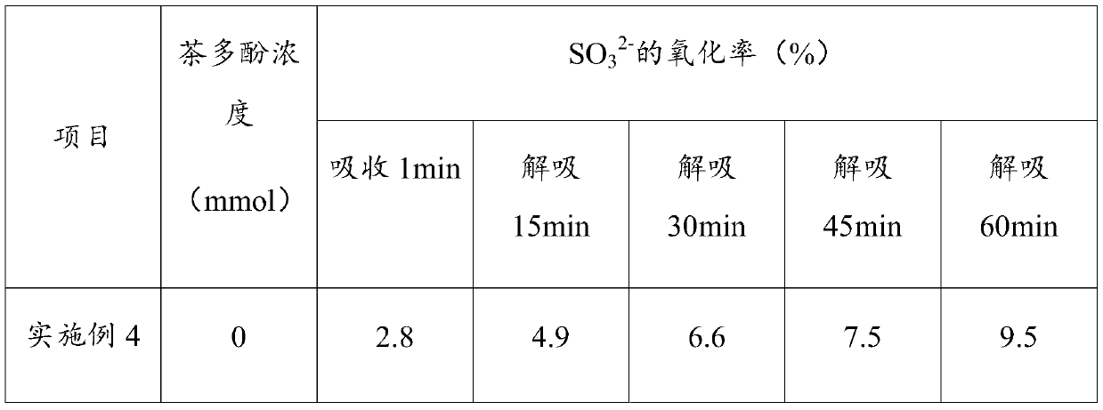 Basic aluminum sulfate regeneration desulfurization process based on retarded oxidation and multi-field synergistic desorption