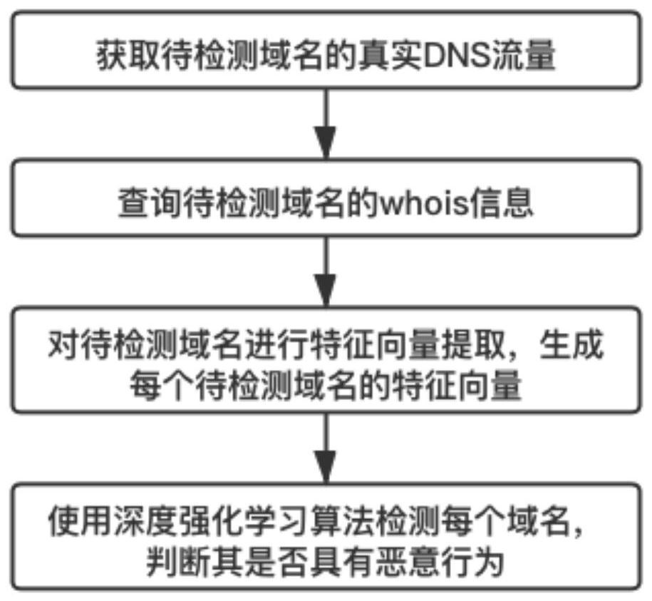 Malicious domain name detection method and device based on deep reinforcement learning