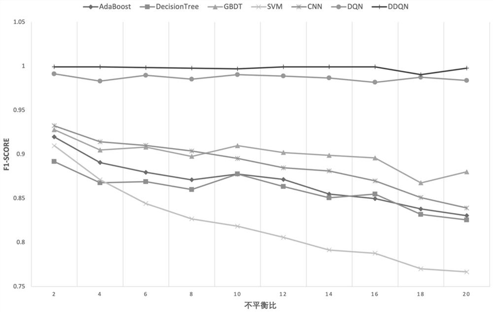 Malicious domain name detection method and device based on deep reinforcement learning