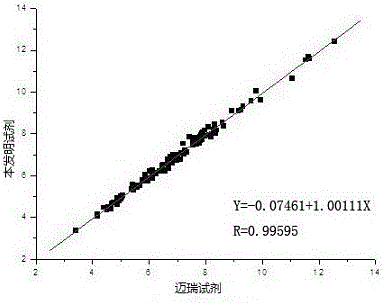 Reagents for Hematology Analyzer