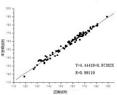 Reagents for Hematology Analyzer