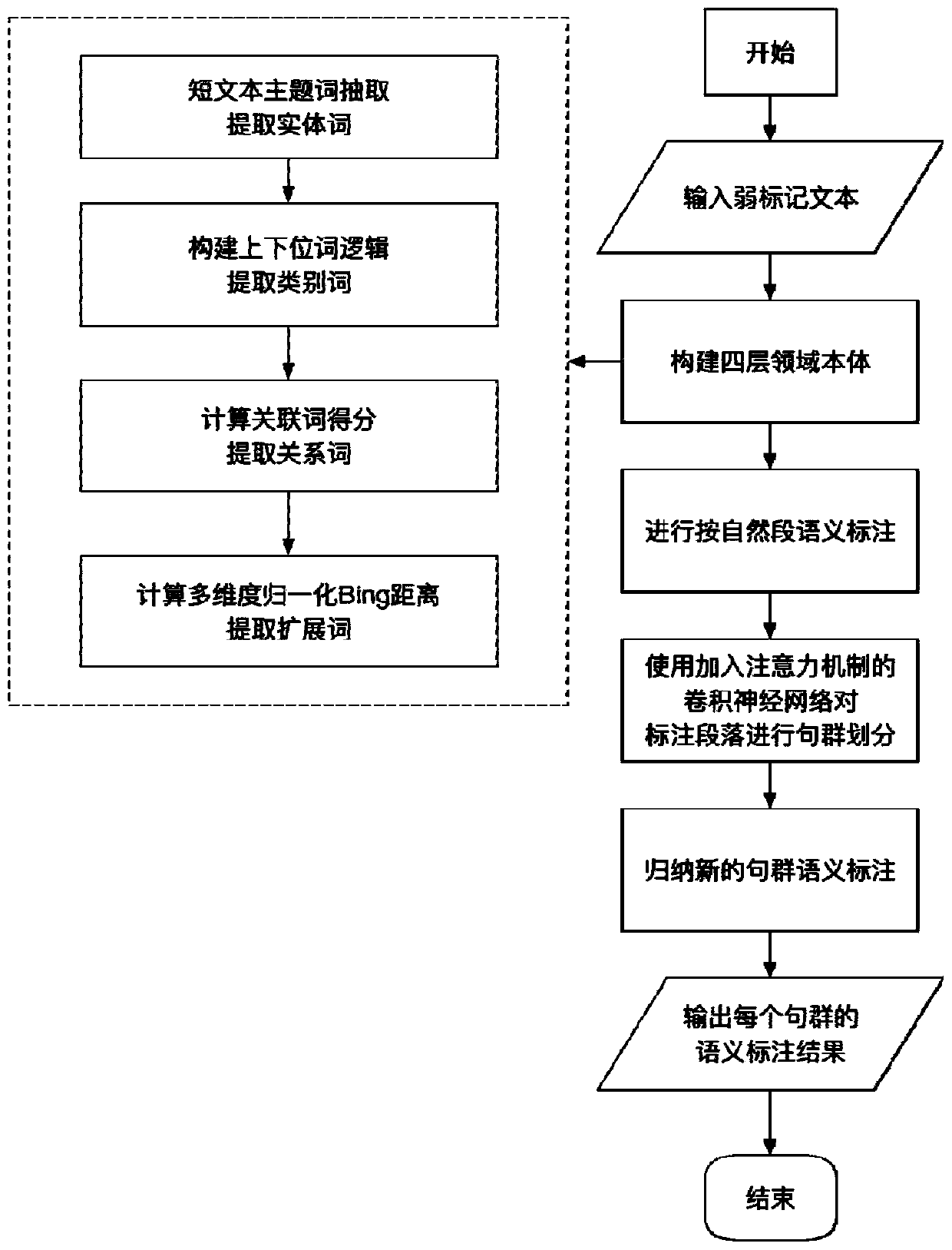 Segmented semantic annotation method in weak annotation environment