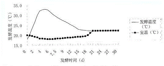 Solid-state fermentation method of Chinese liquor