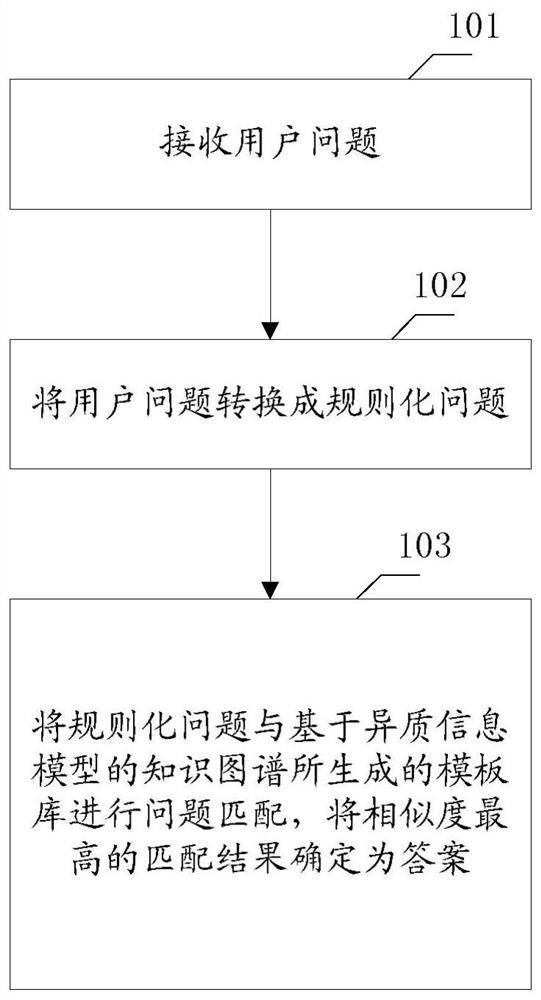 Intelligent question-answering method and system based on knowledge graph and knowledge graph updating system