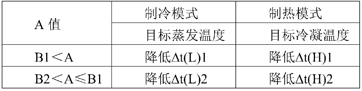 Air conditioning control method and device