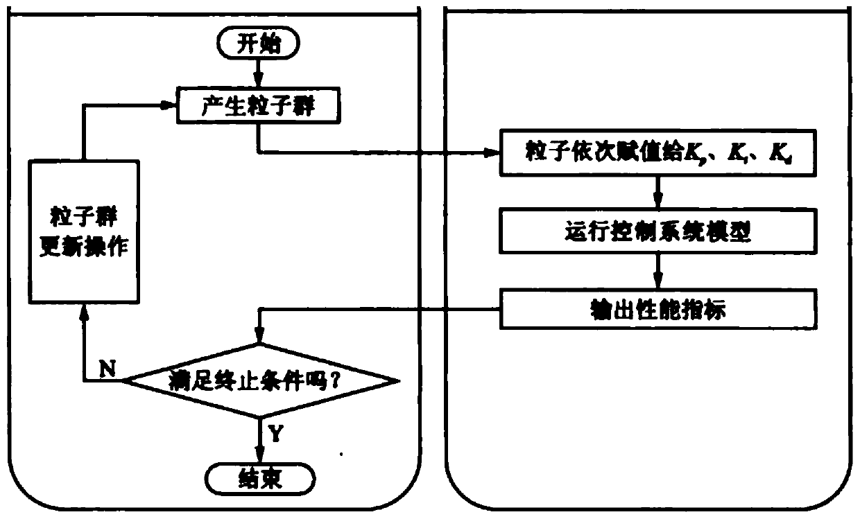 PID parameter tuning method for particle swarm optimization based on inertia weight cosine adjustment