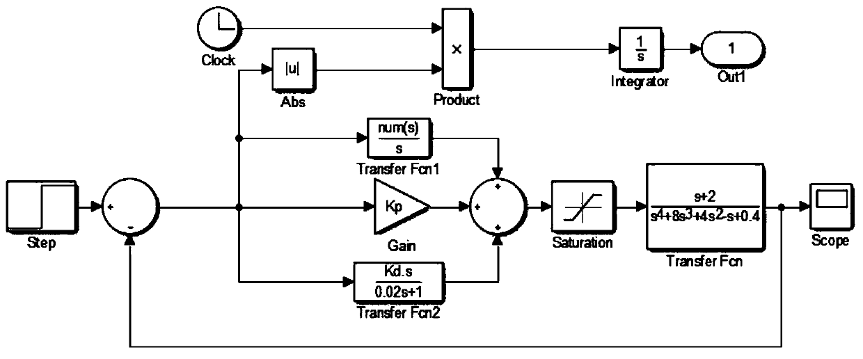 PID parameter tuning method for particle swarm optimization based on inertia weight cosine adjustment