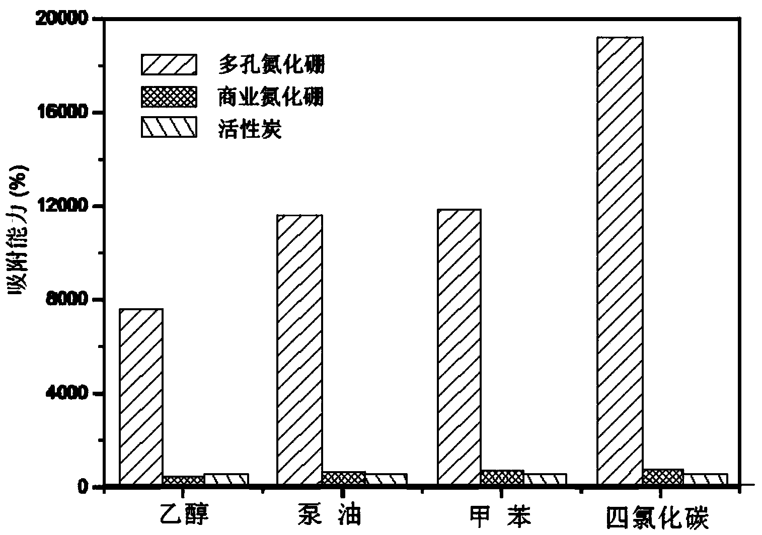 Preparation method of three-dimensional porous hexagonal boron nitride