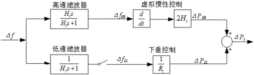 Method for enabling wind power unit to participate in primary frequency modulation of power system at different bands