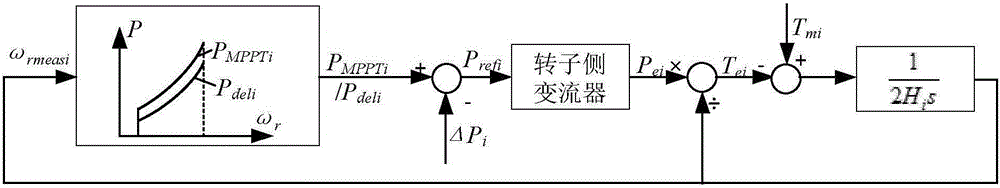 Method for enabling wind power unit to participate in primary frequency modulation of power system at different bands