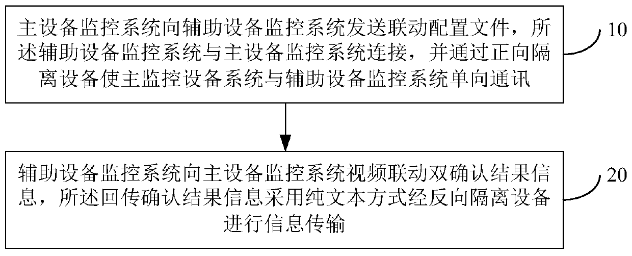 Video linkage double-confirmation interaction method based on substation application