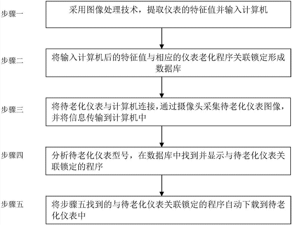 System and method for self-adaptively downloading automobile instrument aging processes on basis of graphic comparison mode