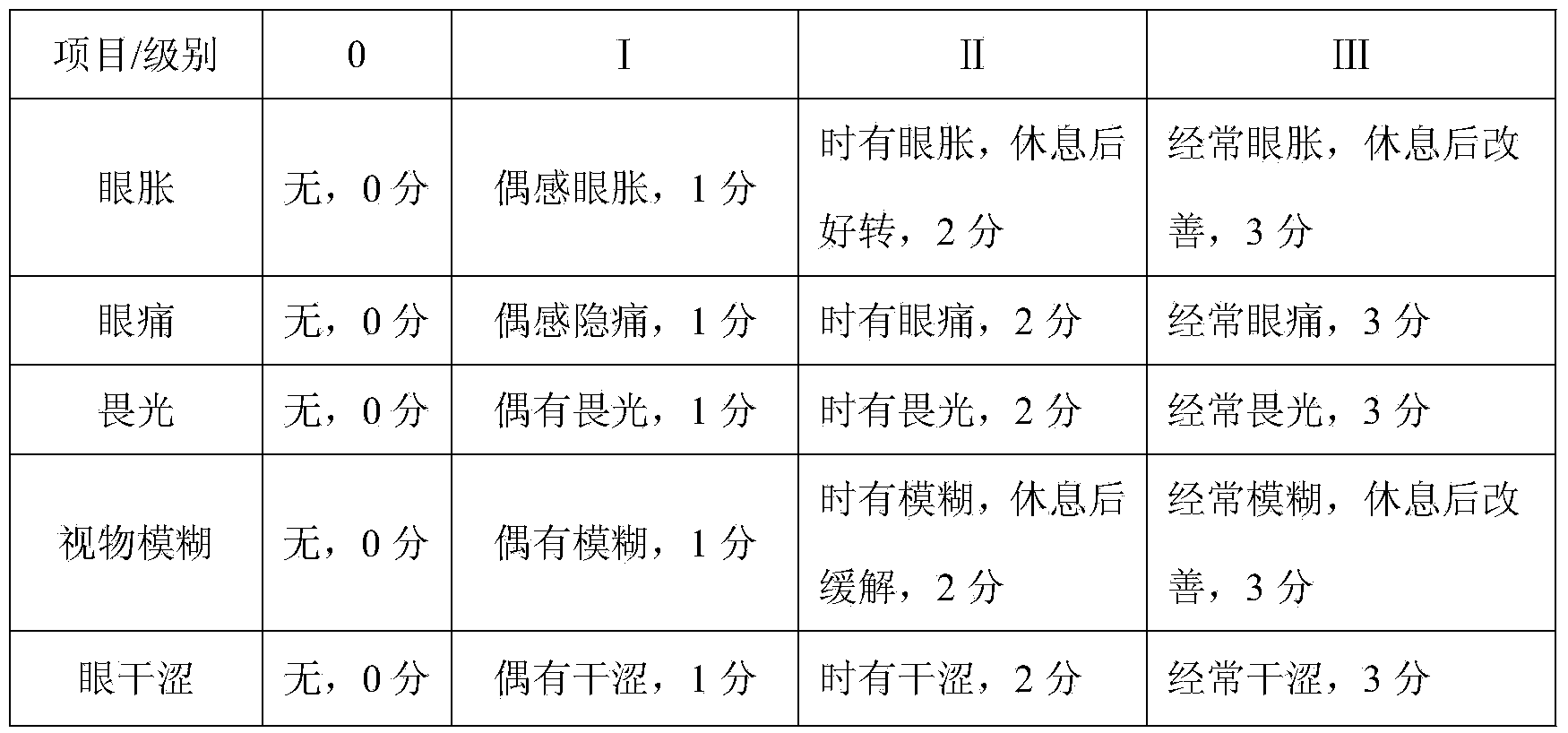 Composition used for relieving asthenopia and preparation method thereof