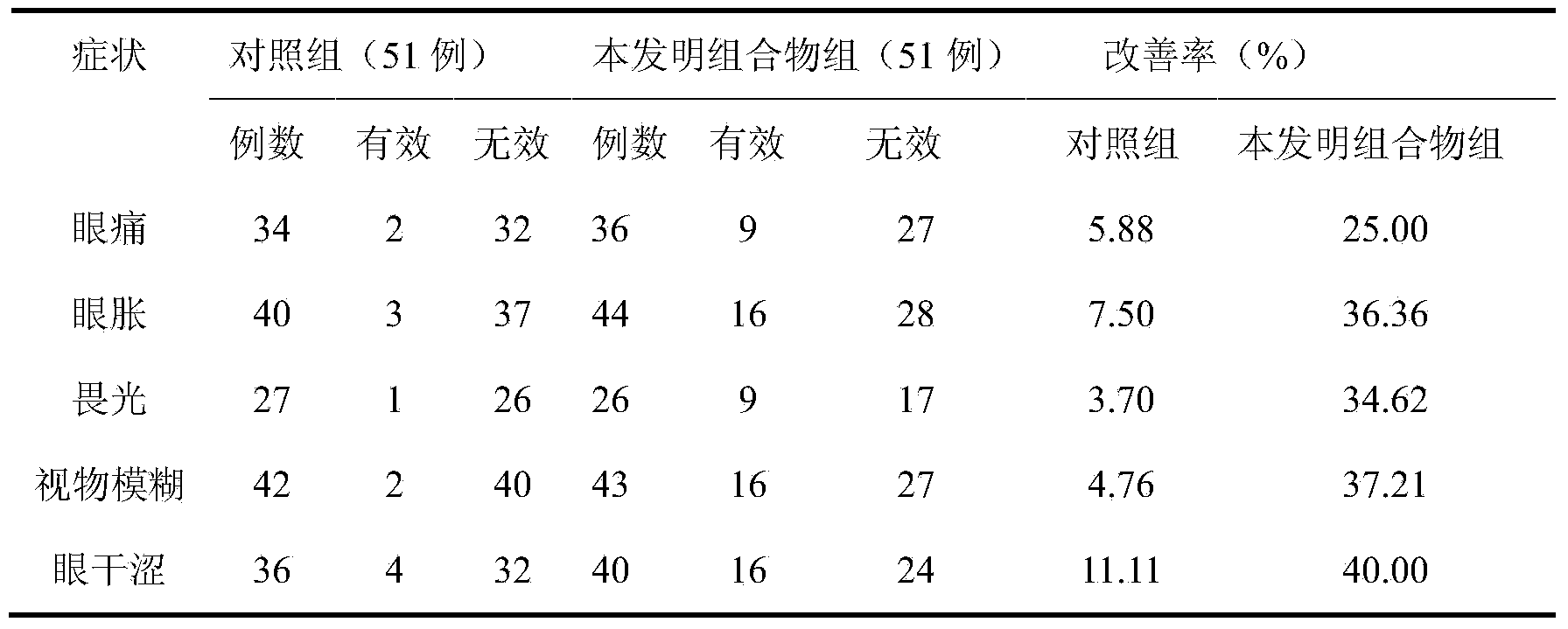 Composition used for relieving asthenopia and preparation method thereof