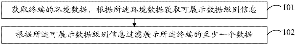 Data processing method and device as well as terminal