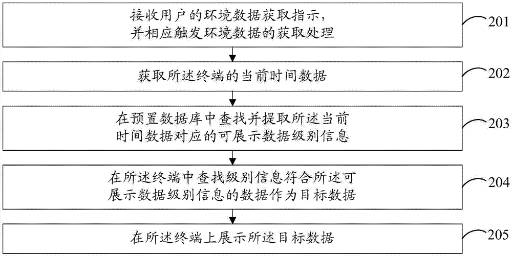 Data processing method and device as well as terminal