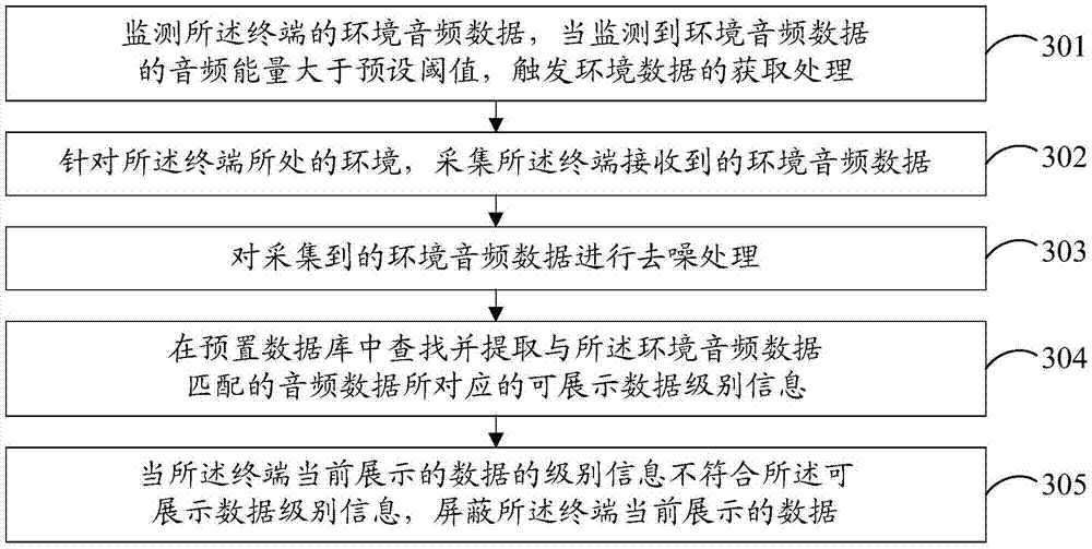 Data processing method and device as well as terminal