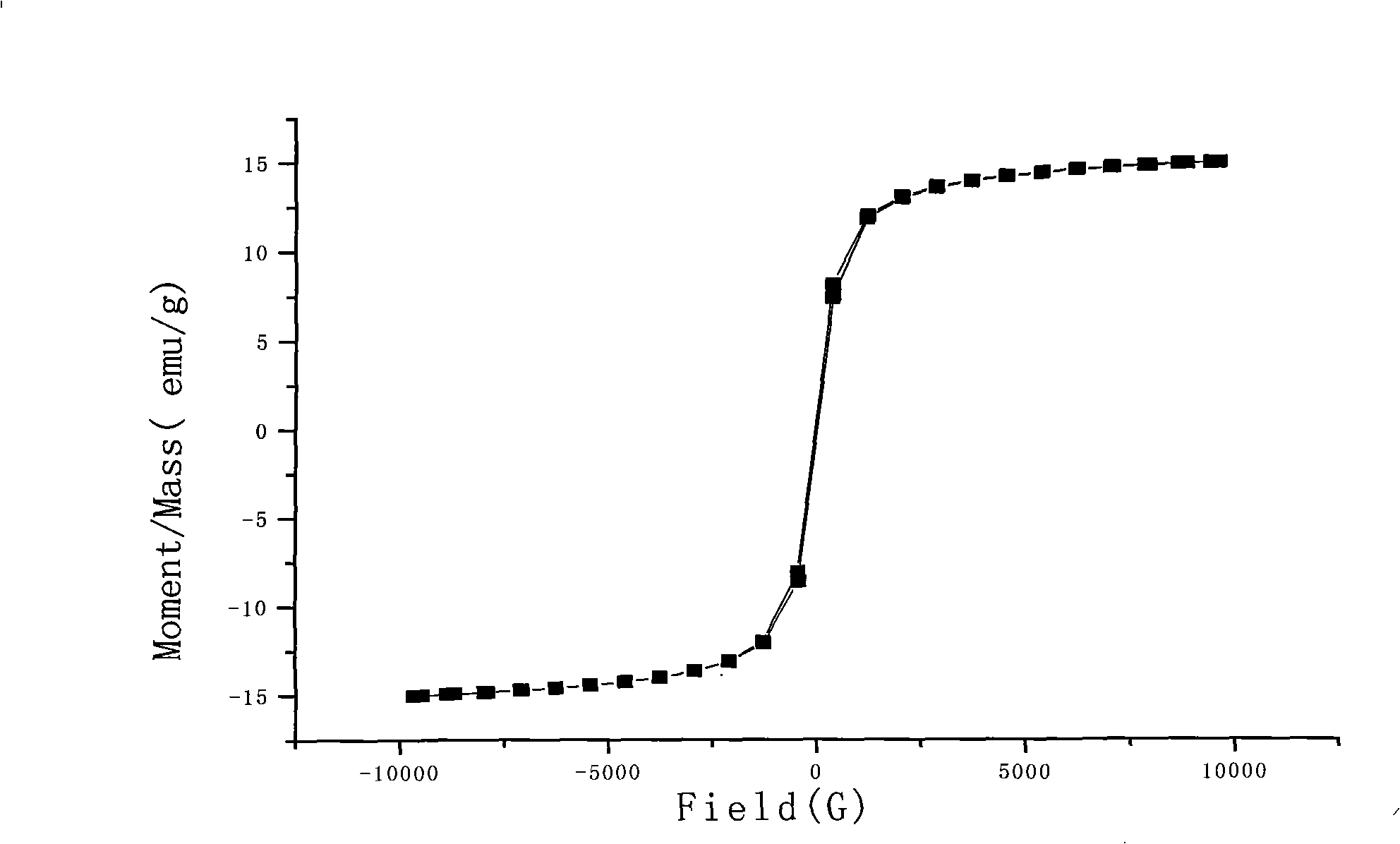 Preparation of magnetic silicon dioxide microsphere with metallic ion chelated surface and use thereof