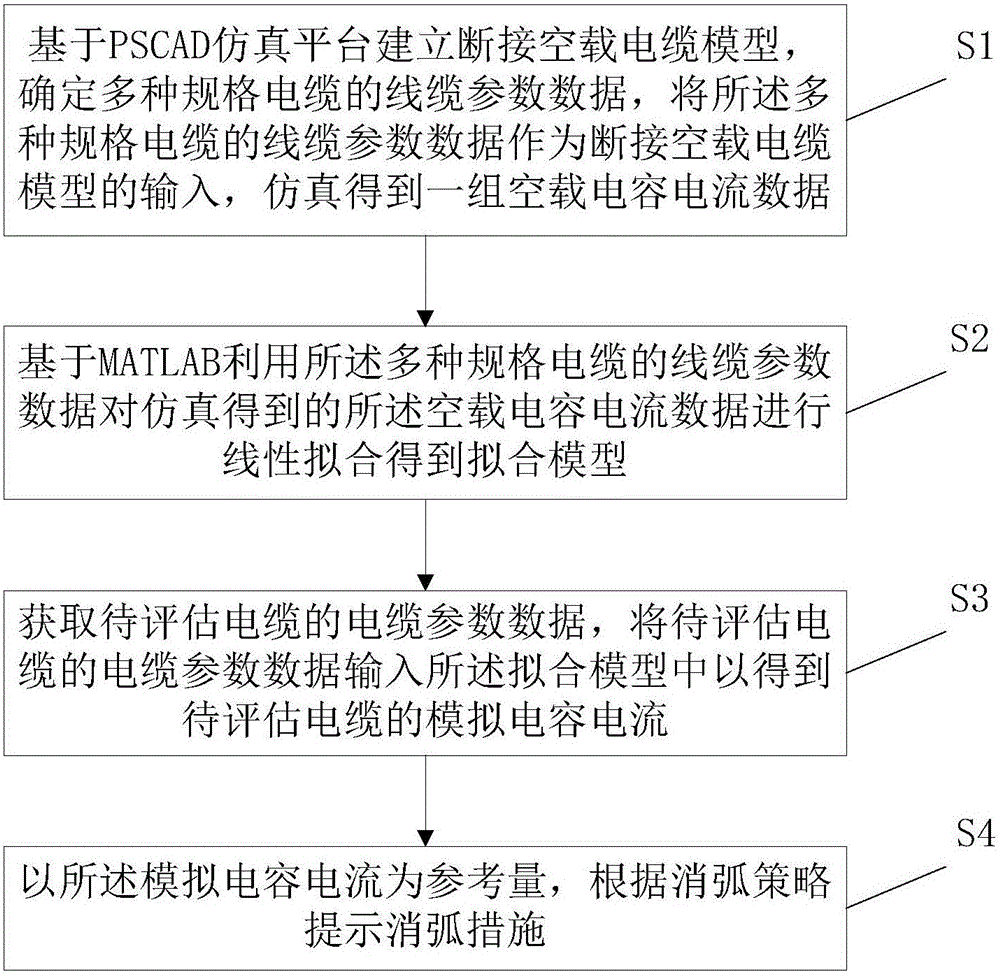 10 kV medium voltage cable hot-line work safety analysis method and system