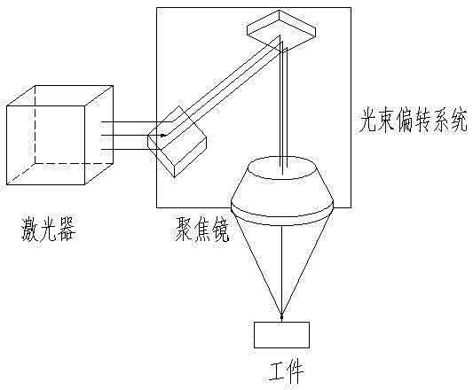 Laser acousto-optical scanning method and device thereof